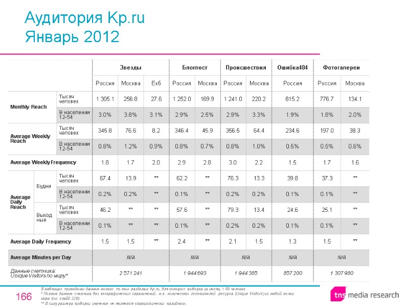 166 Аудитория Kp.ru Январь 2012 В таблицах приведены данные только по тем разделам Kp.ru,